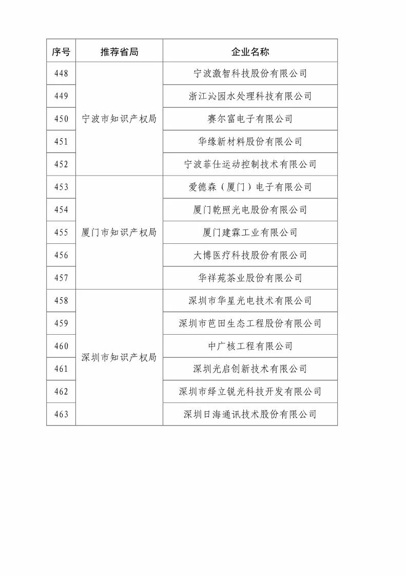 國知局：2018國家知識(shí)產(chǎn)權(quán)優(yōu)勢示范企業(yè)評(píng)審和復(fù)核結(jié)果公示（附234家名單）