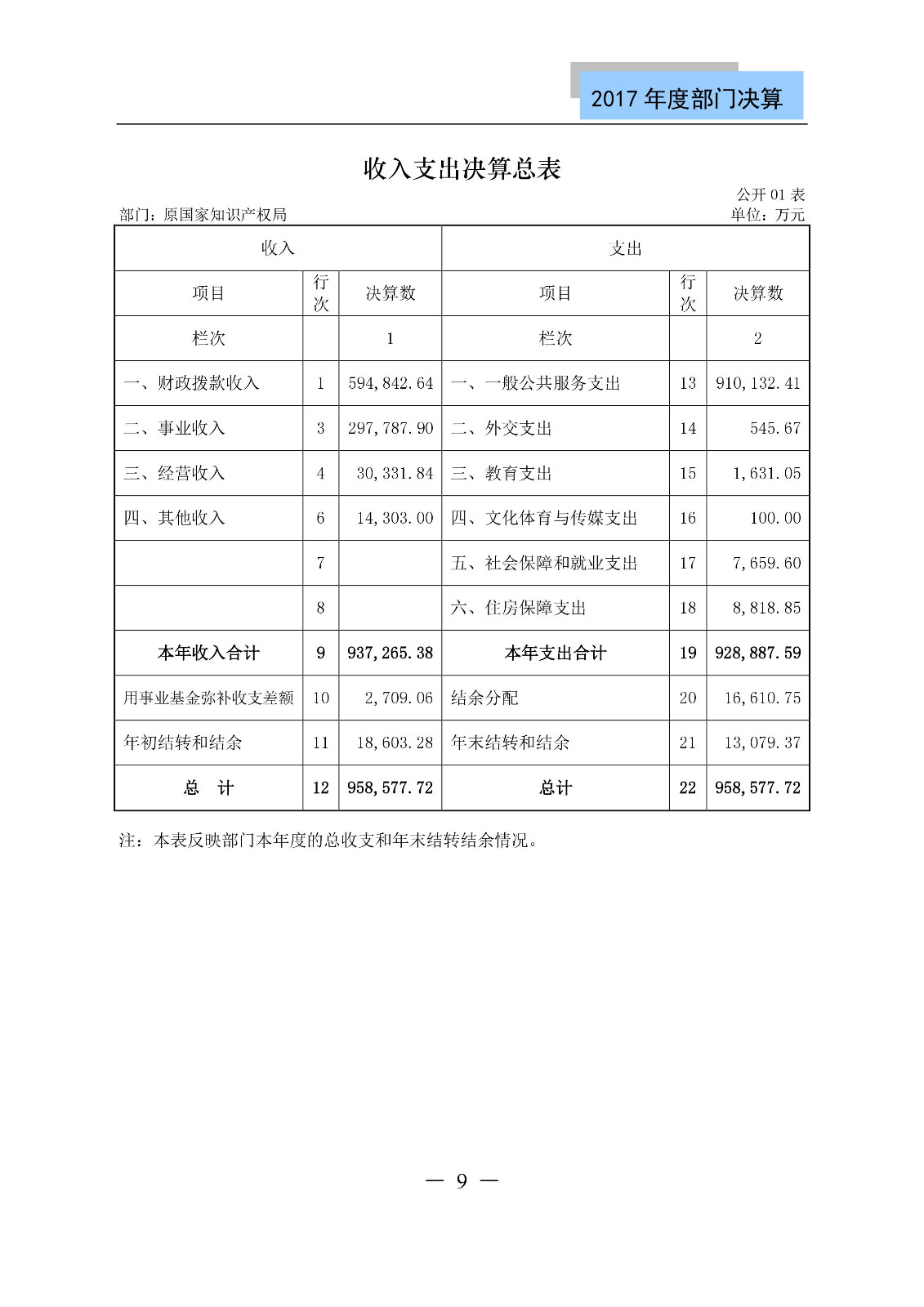 原國(guó)家知識(shí)產(chǎn)權(quán)局2017年度部門(mén)決算（全文）