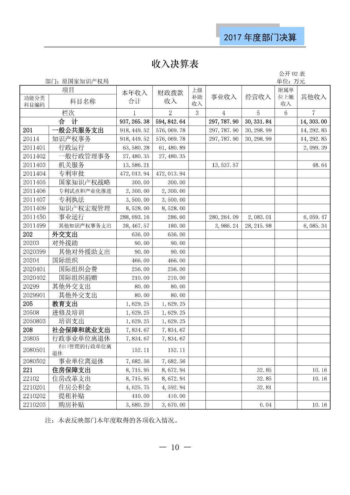 原國家知識產(chǎn)權(quán)局2017年度部門決算（全文）