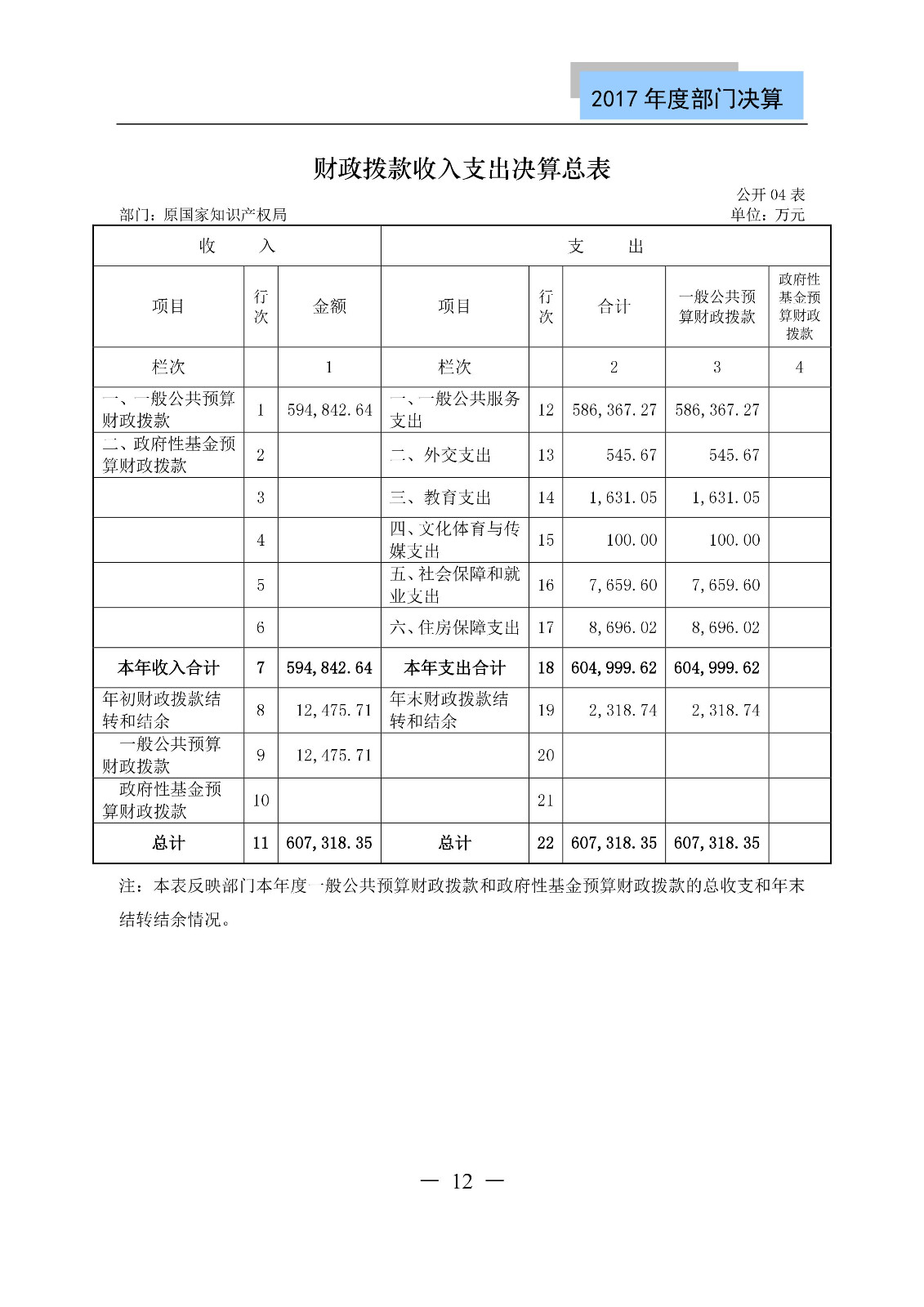 原國家知識產(chǎn)權(quán)局2017年度部門決算（全文）