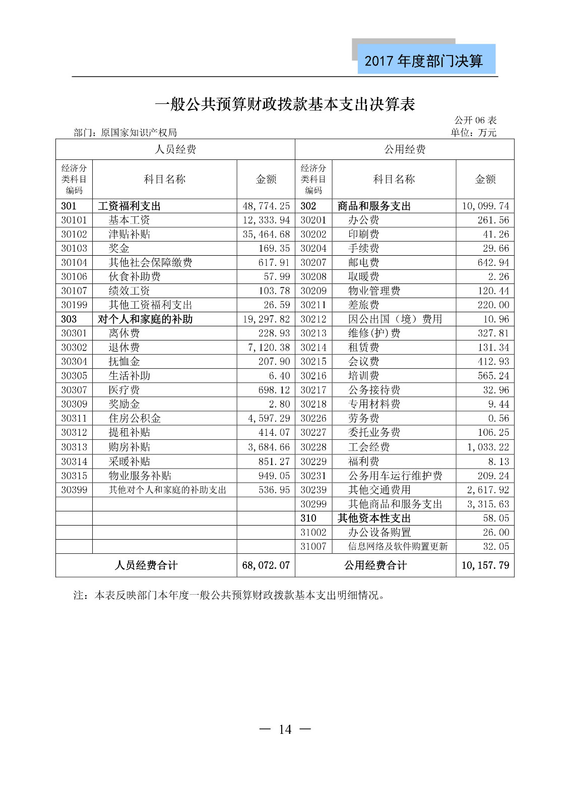 原國(guó)家知識(shí)產(chǎn)權(quán)局2017年度部門(mén)決算（全文）