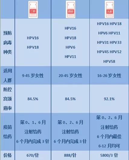 宮頸癌疫苗？NO！是HPV疫苗！應(yīng)該打哪個(gè)？