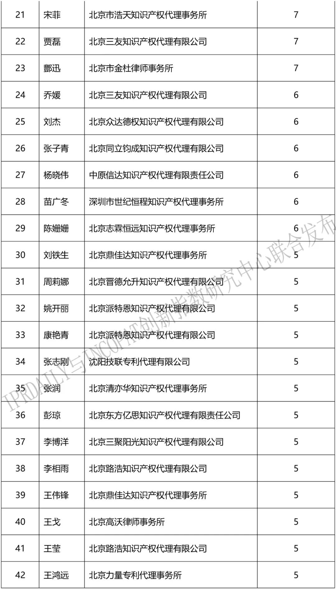 2018上半年「全國區(qū)塊鏈專利代理人」排行榜（前100名）