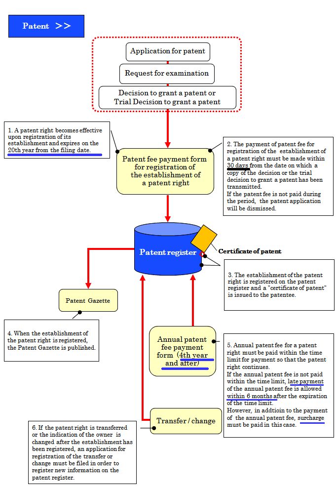 「日本專利」申請(qǐng)授權(quán)及年費(fèi)繳費(fèi)程序梳理