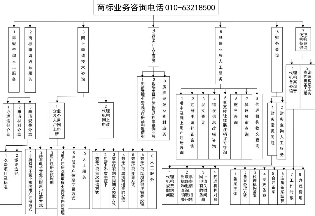 商標局：商標咨詢電話語音平臺系統(tǒng)上線并啟用新咨詢電話號碼