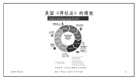 還原美國(guó)高校與研究機(jī)構(gòu)技術(shù)轉(zhuǎn)讓的本貌（上篇）