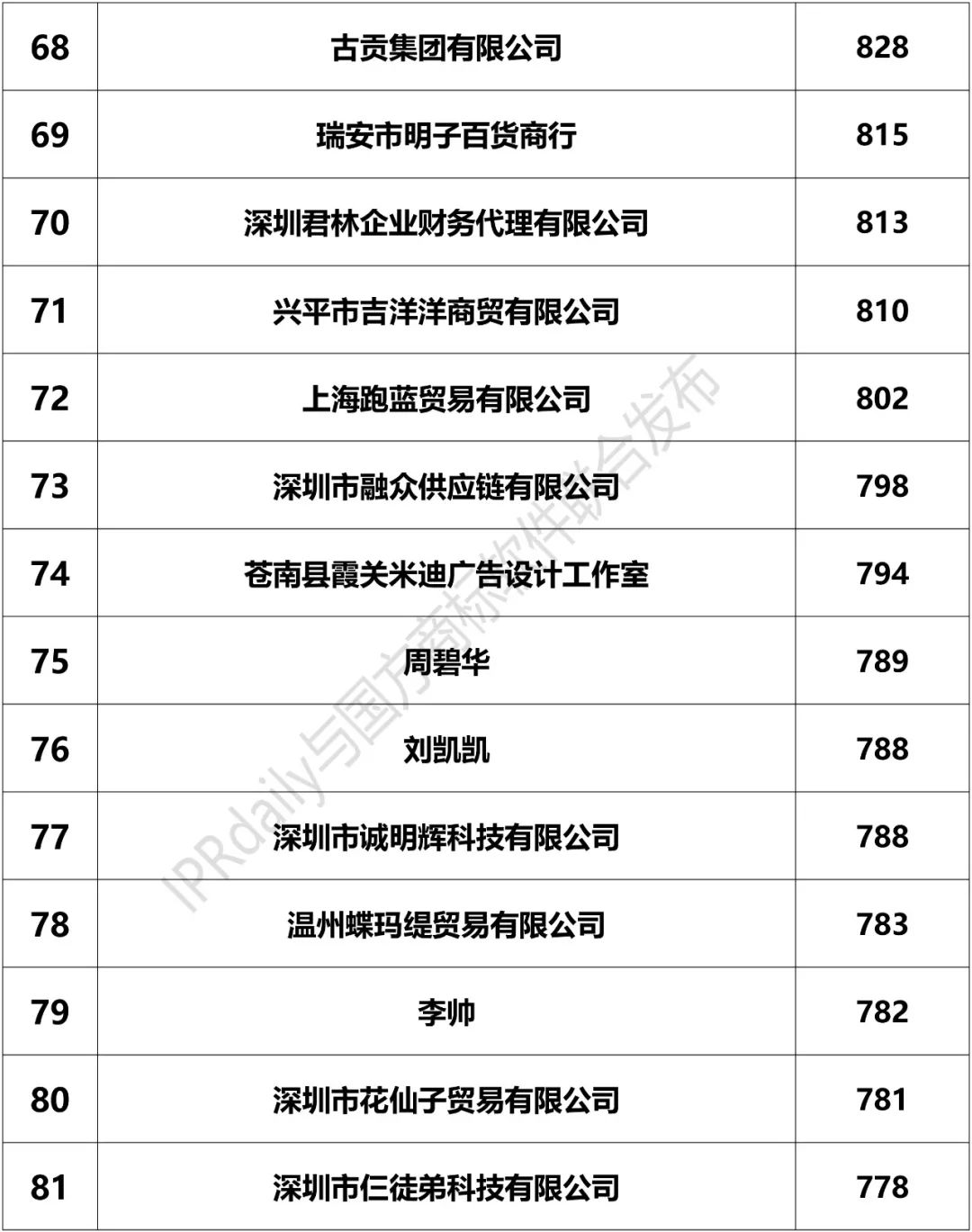 2018上半年「全國(guó)申請(qǐng)人」商標(biāo)申請(qǐng)量排行榜（前100名）