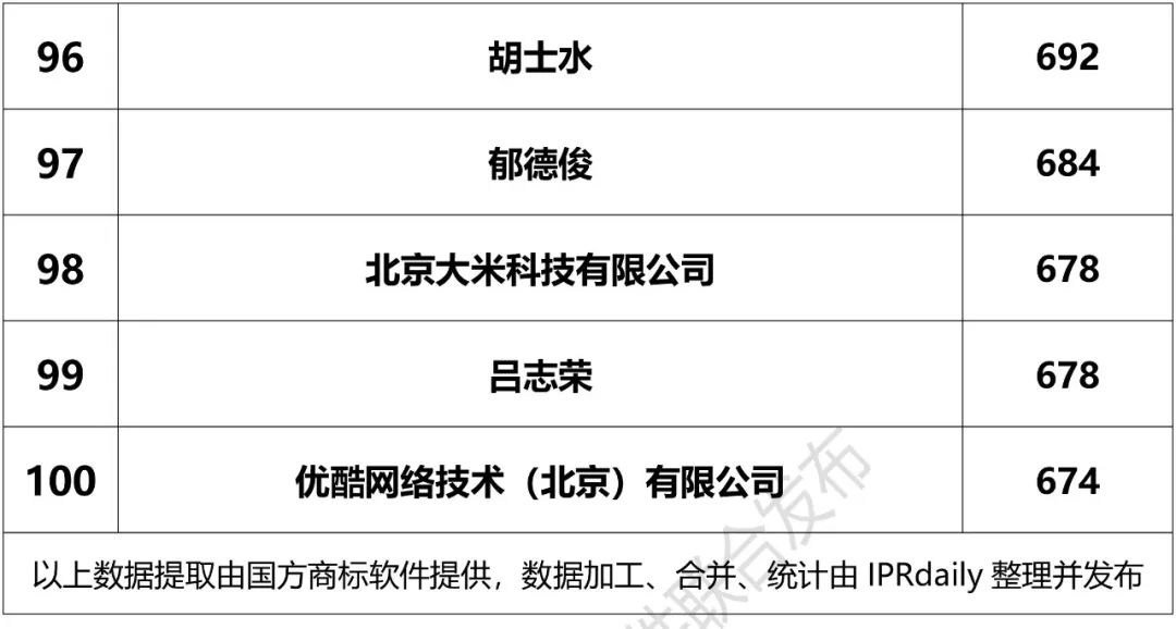 2018上半年「全國(guó)申請(qǐng)人」商標(biāo)申請(qǐng)量排行榜（前100名）