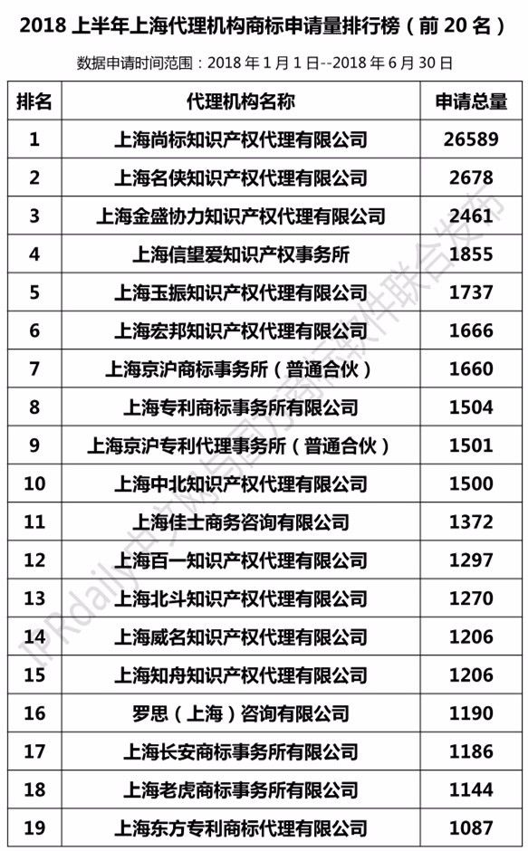 2018上半年【上海、天津、重慶】代理機(jī)構(gòu)商標(biāo)申請(qǐng)量排名榜（前20名）