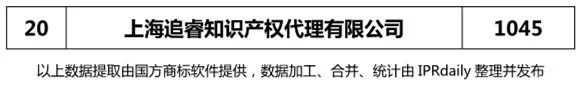 2018上半年【上海、天津、重慶】代理機(jī)構(gòu)商標(biāo)申請(qǐng)量排名榜（前20名）