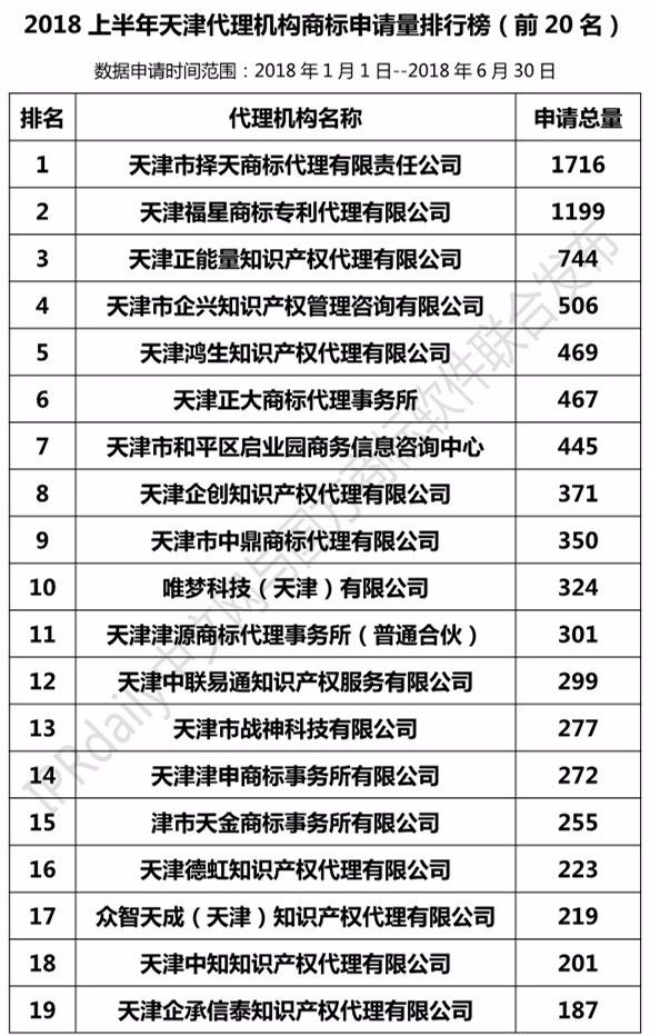 2018上半年【上海、天津、重慶】代理機(jī)構(gòu)商標(biāo)申請(qǐng)量排名榜（前20名）