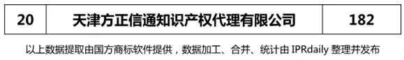 2018上半年【上海、天津、重慶】代理機(jī)構(gòu)商標(biāo)申請(qǐng)量排名榜（前20名）