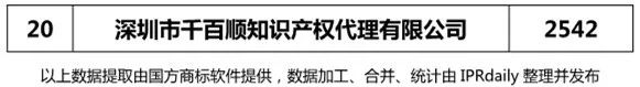 2018年上半年【廣東、廣西、湖南、湖北、海南】代理機(jī)構(gòu)商標(biāo)申請(qǐng)量排名榜（前20名）