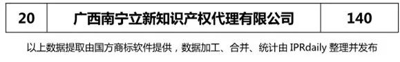 2018年上半年【廣東、廣西、湖南、湖北、海南】代理機(jī)構(gòu)商標(biāo)申請(qǐng)量排名榜（前20名）