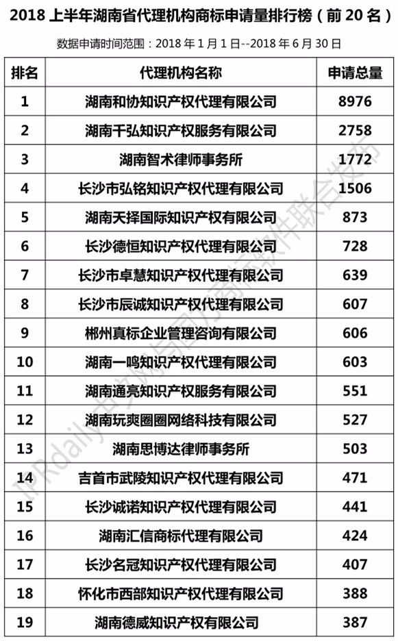 2018年上半年【廣東、廣西、湖南、湖北、海南】代理機(jī)構(gòu)商標(biāo)申請量排名榜（前20名）