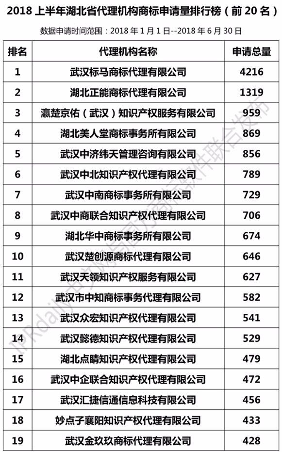 2018年上半年【廣東、廣西、湖南、湖北、海南】代理機(jī)構(gòu)商標(biāo)申請量排名榜（前20名）