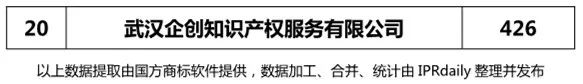 2018年上半年【廣東、廣西、湖南、湖北、海南】代理機(jī)構(gòu)商標(biāo)申請量排名榜（前20名）