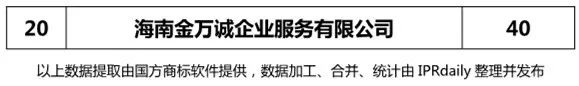 2018年上半年【廣東、廣西、湖南、湖北、海南】代理機(jī)構(gòu)商標(biāo)申請(qǐng)量排名榜（前20名）