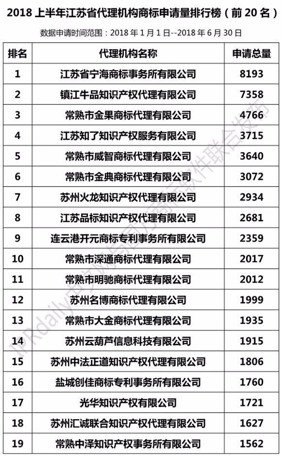 2018年上半年【江蘇、浙江、山東、安徽、江西、福建】代理機構(gòu)商標申請量排名榜（前20名）