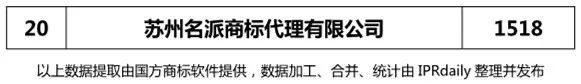 2018年上半年【江蘇、浙江、山東、安徽、江西、福建】代理機構(gòu)商標申請量排名榜（前20名）