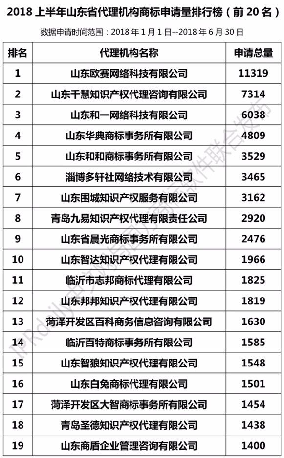 2018年上半年【江蘇、浙江、山東、安徽、江西、福建】代理機構(gòu)商標申請量排名榜（前20名）