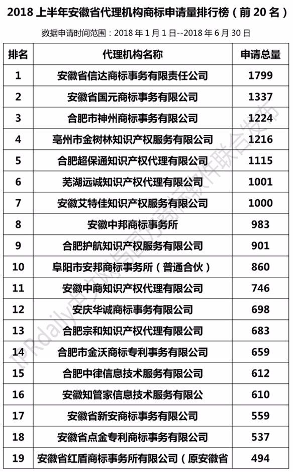 2018年上半年【江蘇、浙江、山東、安徽、江西、福建】代理機構(gòu)商標申請量排名榜（前20名）