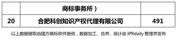 2018年上半年【江蘇、浙江、山東、安徽、江西、福建】代理機構(gòu)商標申請量排名榜（前20名）