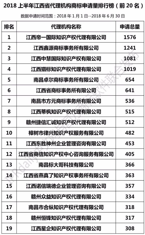 2018年上半年【江蘇、浙江、山東、安徽、江西、福建】代理機構(gòu)商標申請量排名榜（前20名）