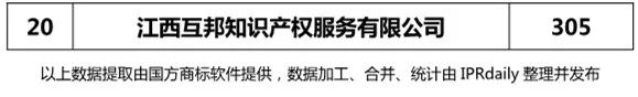 2018年上半年【江蘇、浙江、山東、安徽、江西、福建】代理機構(gòu)商標申請量排名榜（前20名）