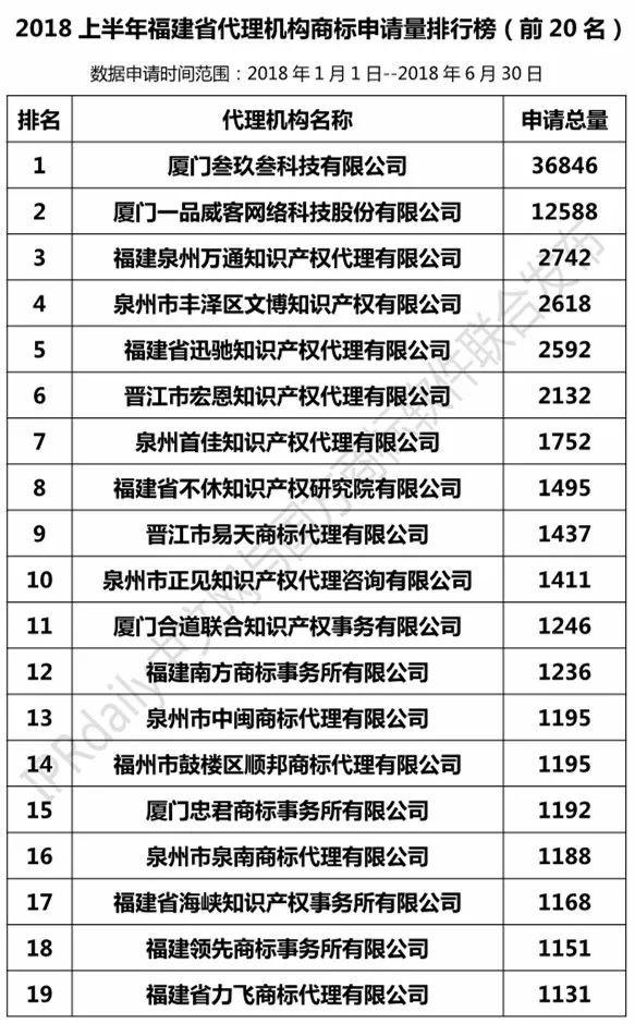 2018年上半年【江蘇、浙江、山東、安徽、江西、福建】代理機構(gòu)商標申請量排名榜（前20名）