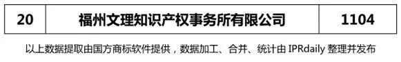 2018年上半年【江蘇、浙江、山東、安徽、江西、福建】代理機(jī)構(gòu)商標(biāo)申請(qǐng)量排名榜（前20名）