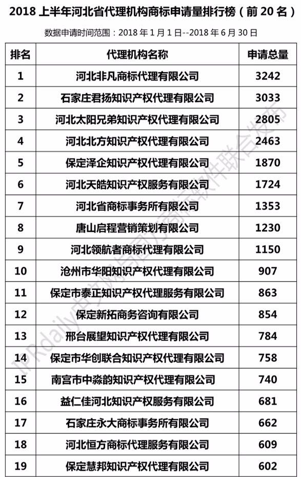 2018上半年【河北、山西、河南】代理機(jī)構(gòu)商標(biāo)申請(qǐng)量排名榜（前20名）