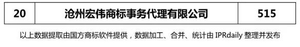 2018上半年【河北、山西、河南】代理機(jī)構(gòu)商標(biāo)申請(qǐng)量排名榜（前20名）