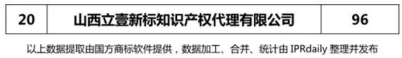 2018上半年【河北、山西、河南】代理機(jī)構(gòu)商標(biāo)申請(qǐng)量排名榜（前20名）