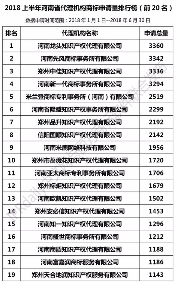 2018上半年【河北、山西、河南】代理機(jī)構(gòu)商標(biāo)申請(qǐng)量排名榜（前20名）