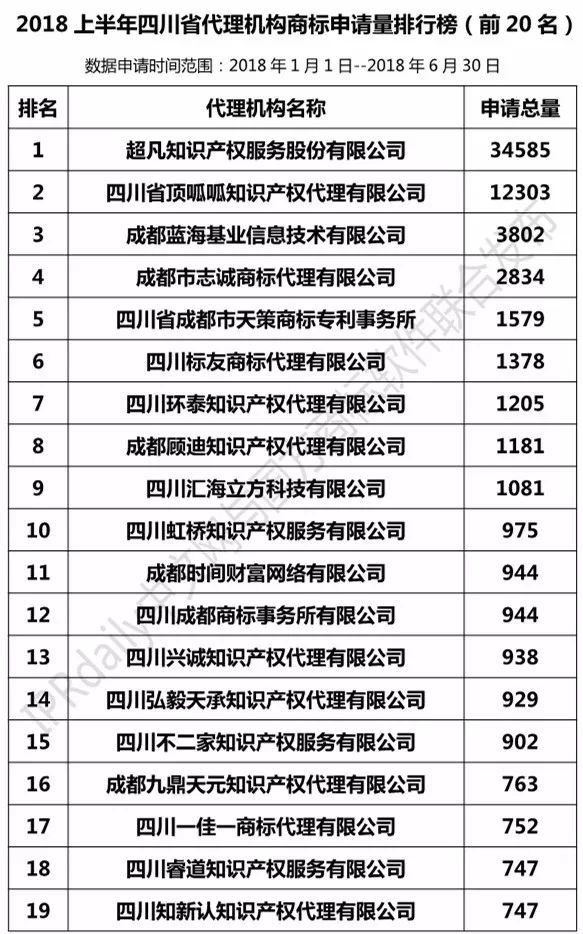 2018上半年【四川、云南、貴州、西藏】代理機(jī)構(gòu)商標(biāo)申請(qǐng)量排名榜（前20名）