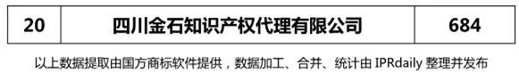 2018上半年【四川、云南、貴州、西藏】代理機(jī)構(gòu)商標(biāo)申請(qǐng)量排名榜（前20名）