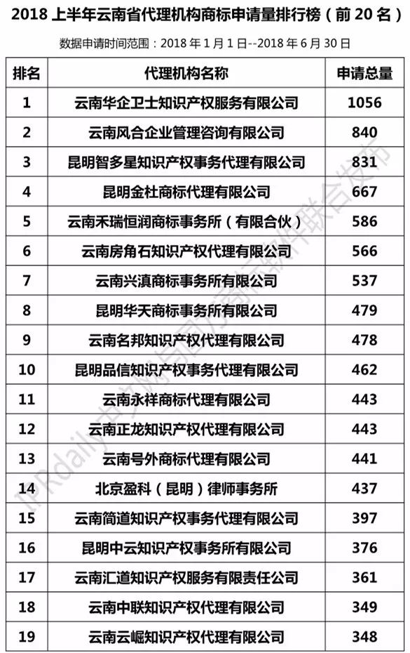 2018上半年【四川、云南、貴州、西藏】代理機(jī)構(gòu)商標(biāo)申請(qǐng)量排名榜（前20名）