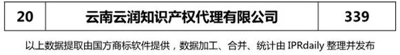 2018上半年【四川、云南、貴州、西藏】代理機(jī)構(gòu)商標(biāo)申請(qǐng)量排名榜（前20名）