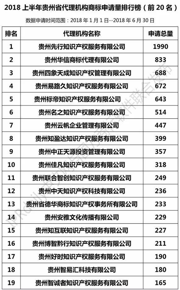 2018上半年【四川、云南、貴州、西藏】代理機(jī)構(gòu)商標(biāo)申請(qǐng)量排名榜（前20名）