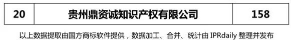 2018上半年【四川、云南、貴州、西藏】代理機(jī)構(gòu)商標(biāo)申請(qǐng)量排名榜（前20名）