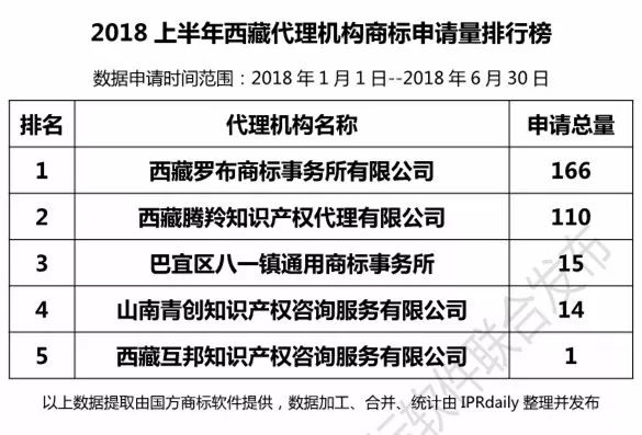 2018上半年【四川、云南、貴州、西藏】代理機(jī)構(gòu)商標(biāo)申請(qǐng)量排名榜（前20名）