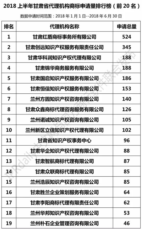 2018上半年【陜西、甘肅、寧夏、青海、新疆】代理機構商標申請量排名榜（前20名）