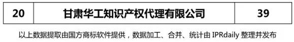 2018上半年【陜西、甘肅、寧夏、青海、新疆】代理機構商標申請量排名榜（前20名）