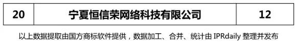 2018上半年【陜西、甘肅、寧夏、青海、新疆】代理機構商標申請量排名榜（前20名）