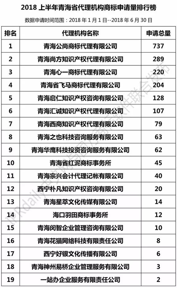 2018上半年【陜西、甘肅、寧夏、青海、新疆】代理機構商標申請量排名榜（前20名）