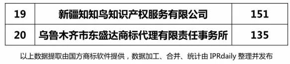 2018上半年【陜西、甘肅、寧夏、青海、新疆】代理機構商標申請量排名榜（前20名）