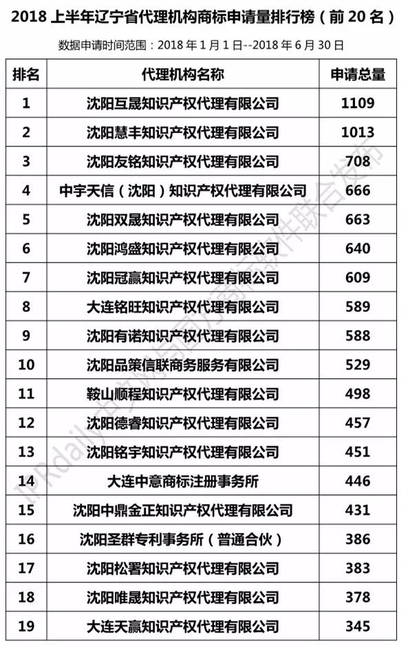 2018上半年【遼寧、吉林、黑龍江、內(nèi)蒙古】代理機(jī)構(gòu)商標(biāo)申請(qǐng)量排名榜（前20名）