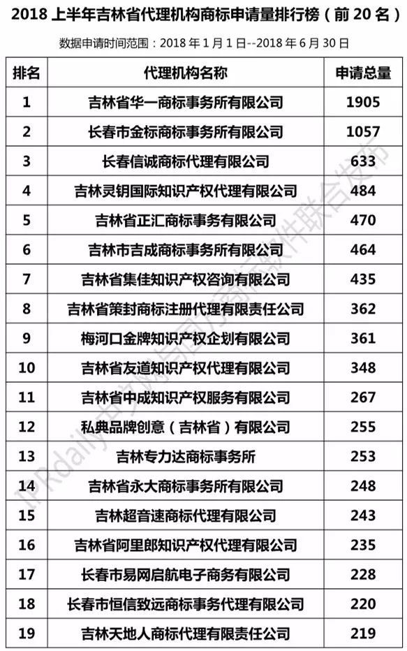 2018上半年【遼寧、吉林、黑龍江、內(nèi)蒙古】代理機(jī)構(gòu)商標(biāo)申請(qǐng)量排名榜（前20名）