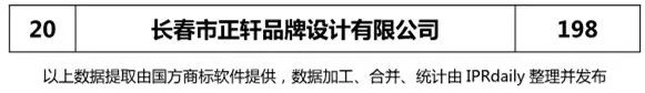 2018上半年【遼寧、吉林、黑龍江、內(nèi)蒙古】代理機(jī)構(gòu)商標(biāo)申請(qǐng)量排名榜（前20名）